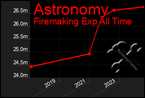 Total Graph of Astronomy