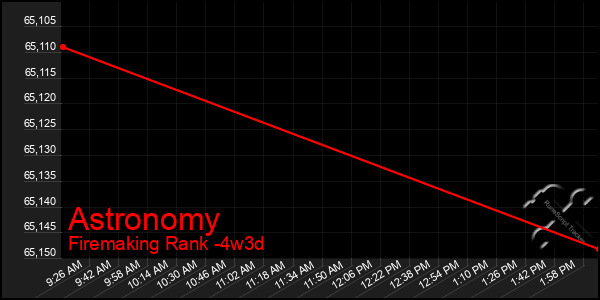 Last 31 Days Graph of Astronomy