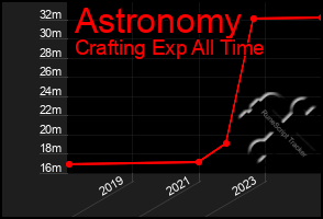 Total Graph of Astronomy