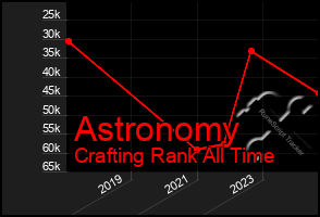 Total Graph of Astronomy