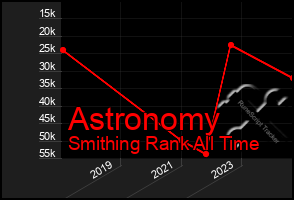 Total Graph of Astronomy