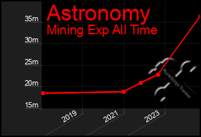 Total Graph of Astronomy