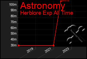 Total Graph of Astronomy