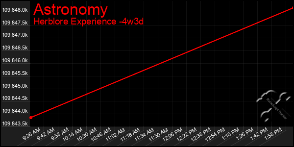 Last 31 Days Graph of Astronomy