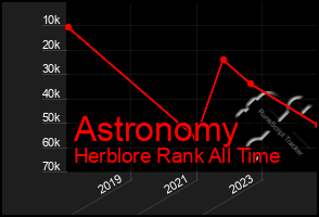 Total Graph of Astronomy