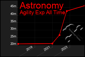 Total Graph of Astronomy