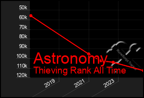 Total Graph of Astronomy