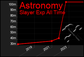 Total Graph of Astronomy