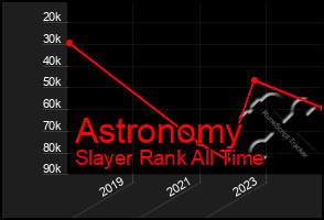 Total Graph of Astronomy