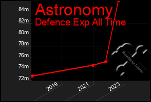 Total Graph of Astronomy