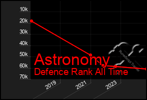 Total Graph of Astronomy