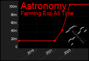 Total Graph of Astronomy