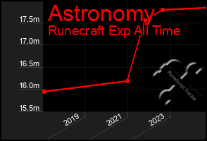 Total Graph of Astronomy