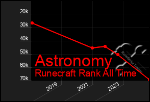 Total Graph of Astronomy