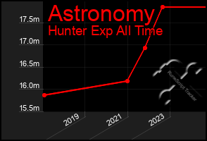 Total Graph of Astronomy