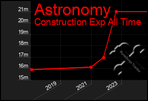 Total Graph of Astronomy