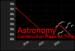 Total Graph of Astronomy