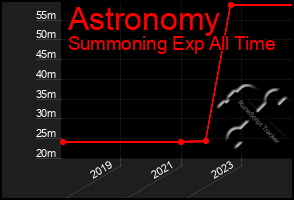 Total Graph of Astronomy