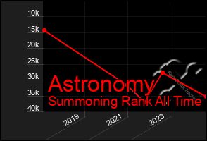 Total Graph of Astronomy