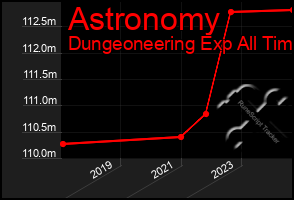 Total Graph of Astronomy