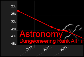 Total Graph of Astronomy