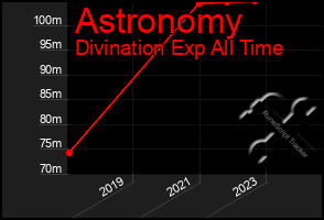 Total Graph of Astronomy