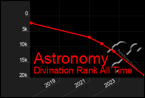 Total Graph of Astronomy