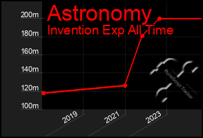 Total Graph of Astronomy