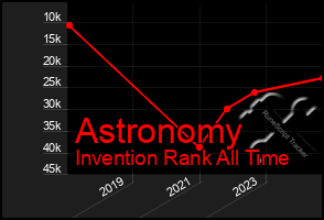 Total Graph of Astronomy