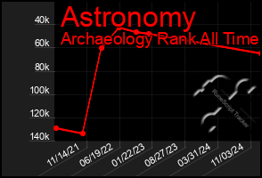 Total Graph of Astronomy