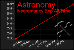 Total Graph of Astronomy