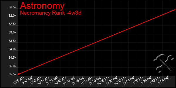 Last 31 Days Graph of Astronomy