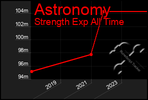 Total Graph of Astronomy