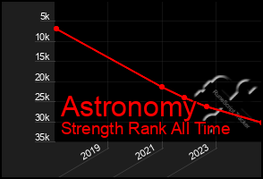 Total Graph of Astronomy