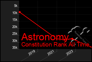 Total Graph of Astronomy