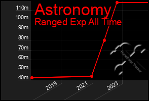 Total Graph of Astronomy