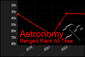 Total Graph of Astronomy