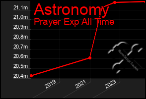 Total Graph of Astronomy