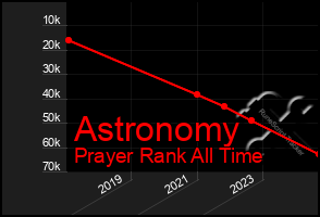 Total Graph of Astronomy