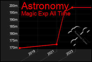 Total Graph of Astronomy