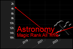 Total Graph of Astronomy