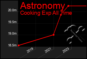 Total Graph of Astronomy