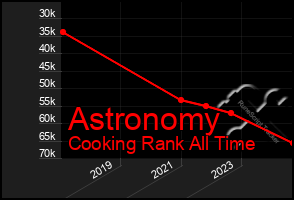 Total Graph of Astronomy