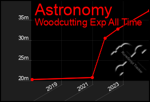 Total Graph of Astronomy