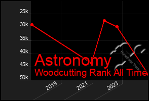 Total Graph of Astronomy