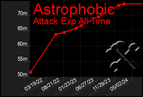 Total Graph of Astrophobic