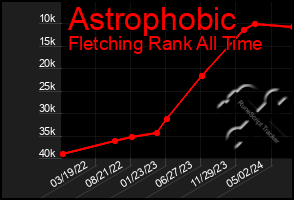 Total Graph of Astrophobic