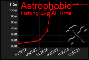 Total Graph of Astrophobic