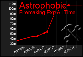 Total Graph of Astrophobic