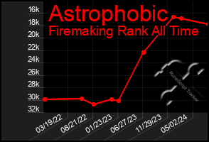 Total Graph of Astrophobic